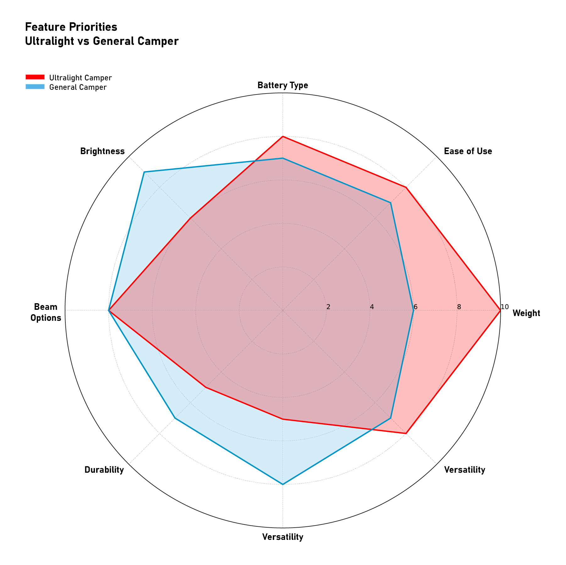 TRI LITE — ultralight vs general camper user research priorities